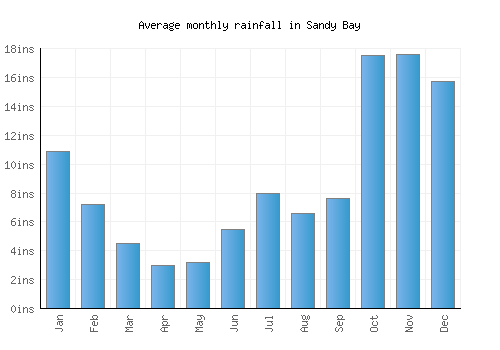 Sandy Bay monthly rainfall chart (inches)