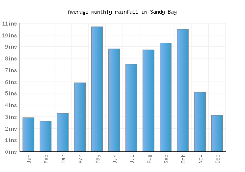 Sandy Bay monthly rainfall chart (inches)