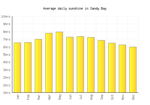 Sandy Bay average daily sunshine chart