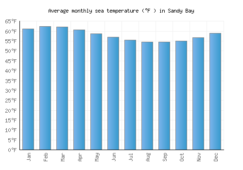 Sandy Bay average sea temperature chart (Fahrenheit)