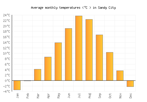 Sandy City average temperature chart (Celsius)