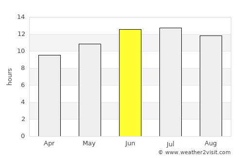 Sandy City average rain in June