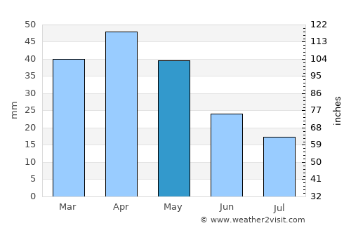 Sandy City average rain in May