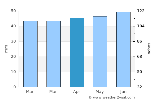 Sandy average rain in April
