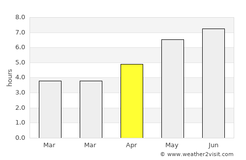 Sandy average rain in April