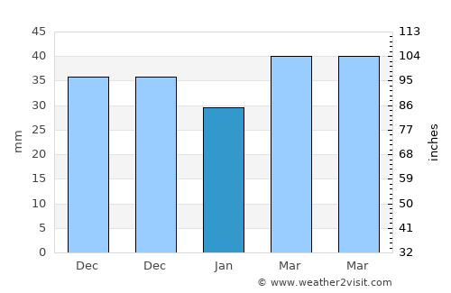 Sandy Hills average rain in January