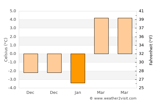 Sandy Hills average temperature in January