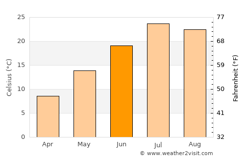 Sandy Hills average temperature in June