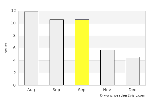 Sandy Hills average rain in September