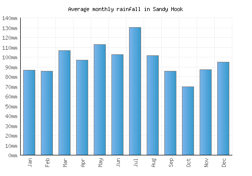 Sandy Hook monthly rainfall chart (mm)