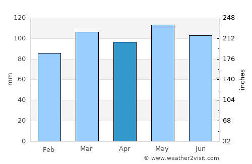Sandy Hook average rain in April
