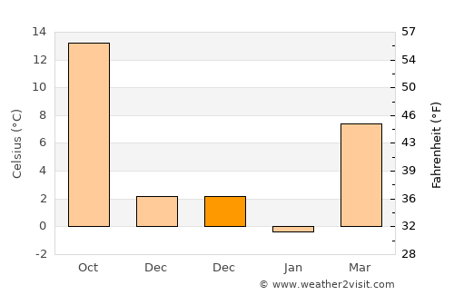 Sandy Hook average temperature in December
