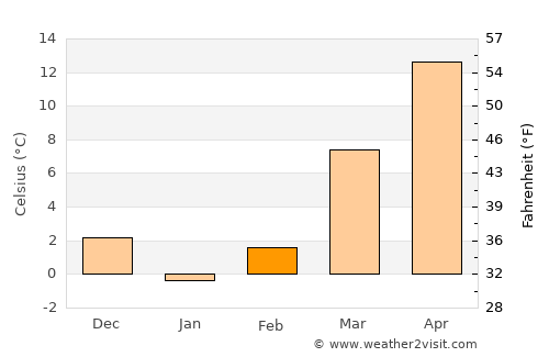 Sandy Hook average temperature in February