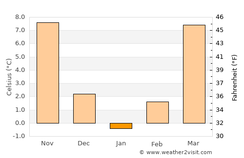 Sandy Hook average temperature in January