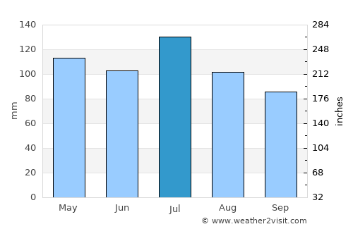 Sandy Hook average rain in July