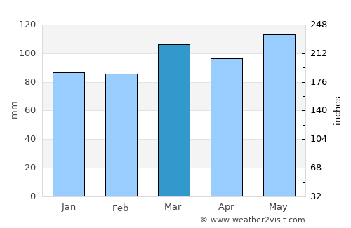 Sandy Hook average rain in March