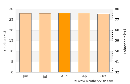 Sandy Point Town average temperature in August