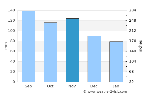 Sandy Point Town average rain in November