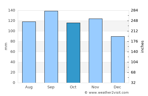 Sandy Point Town average rain in October