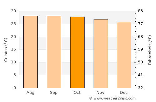 Sandy Point Town average temperature in October