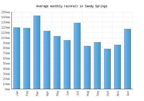 Sandy Springs monthly rainfall chart (mm)