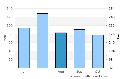 Sandy Springs average rain in August