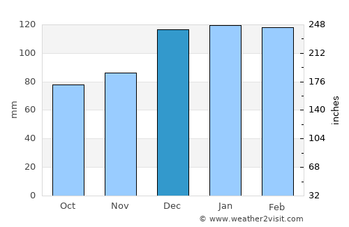 Sandy Springs average rain in December
