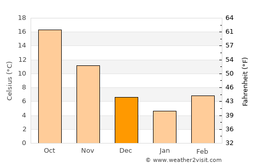 Sandy Springs average temperature in December