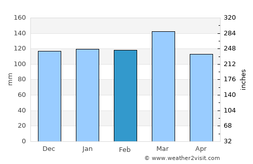 Sandy Springs average rain in February