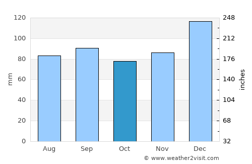 Sandy Springs average rain in October