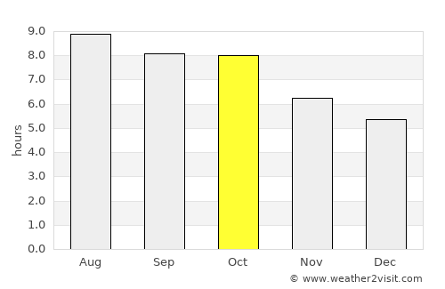Sandy Springs average rain in October