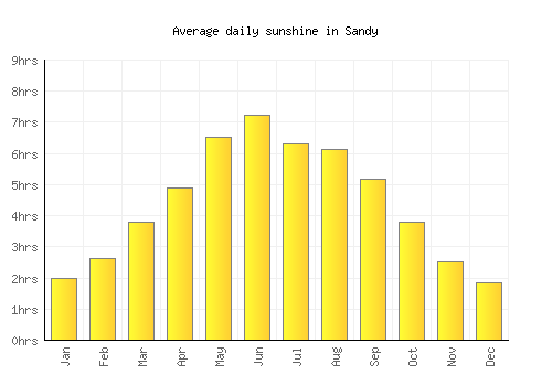 Sandy average daily sunshine chart