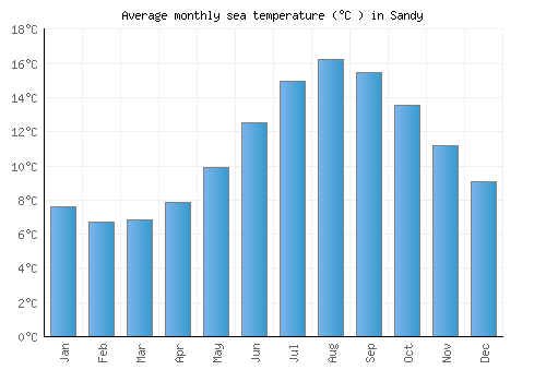 Sandy average sea temperature chart (Celsius)