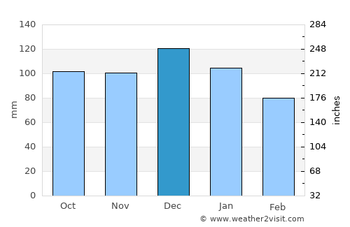 Sandyford average rain in December