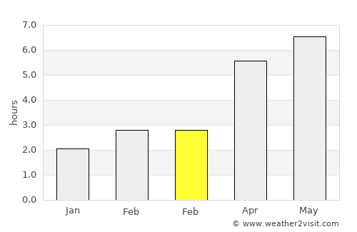 Sandyford average rain in February