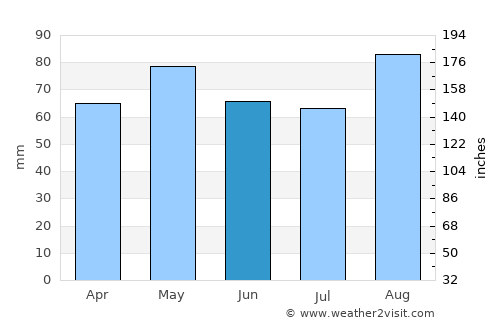 Sandyford average rain in June