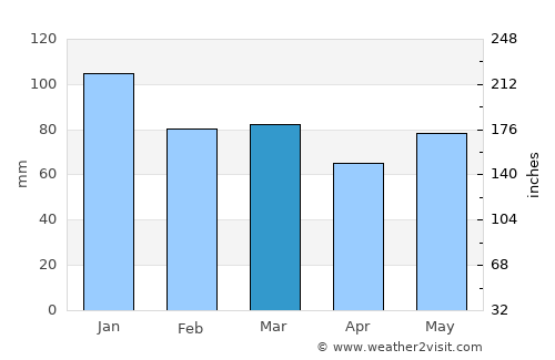 Sandyford average rain in March