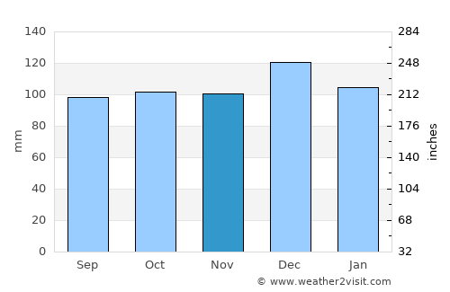 Sandyford average rain in November