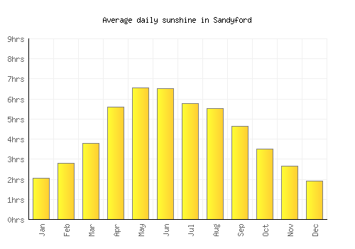 Sandyford average daily sunshine chart