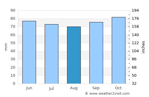 Sanem average rain in August