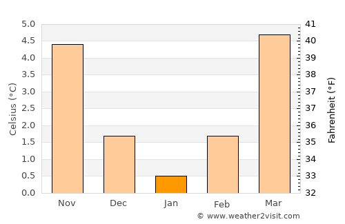 Sanem average temperature in January