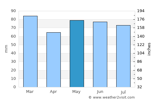 Sanem average rain in May