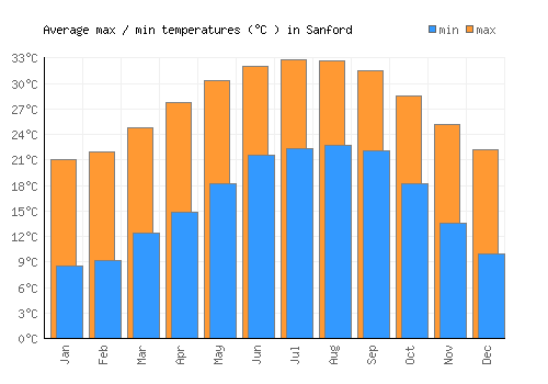 Sanford average minimum / maximum temperatures (Celsius)