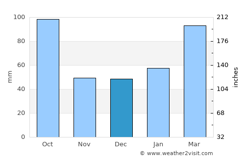 Sanford average rain in December