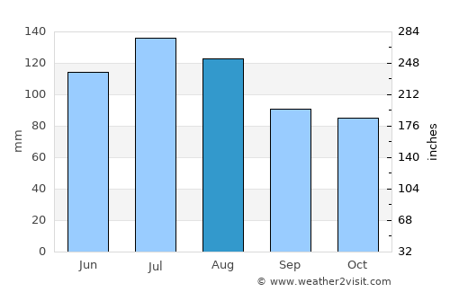 Sanford average rain in August