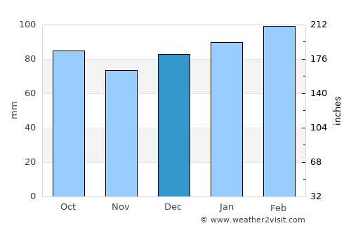 Sanford average rain in December