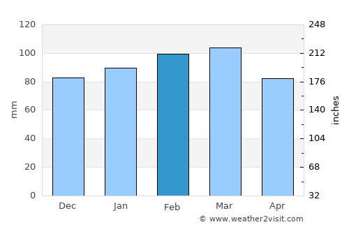 Sanford average rain in February