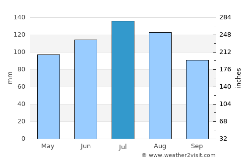 Sanford average rain in July