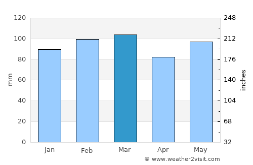 Sanford average rain in March