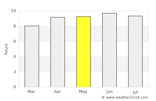 Sanford average rain in May